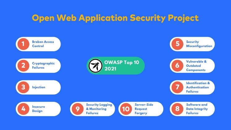What should a Lay Man Know about OWASP IoT Top 10